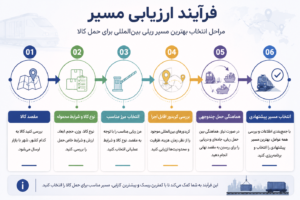 اینفوگرافیک فرآیند ارزیابی مسیر حمل ریلی بین&zwnj;المللی شامل تعیین مقصد کالا، بررسی نوع محموله، انتخاب مرز ریلی، بررسی کریدور، هماهنگی حمل چندوجهی و انتخاب مسیر مناسب