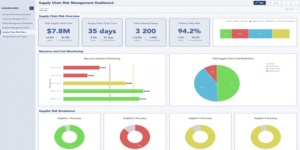 Supply chain risk management dashboard displaying predictive analytics, supplier risk breakdown, resource utilization, and overall supply chain cost metrics
