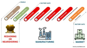 Diagram illustrating reshoring and nearshoring processes within the global manufacturing supply chain, from sourcing and inbound logistics to operations and market delivery