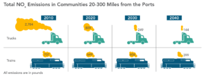 Rail freight corridors connecting dry ports as part of low-emission logistics networks