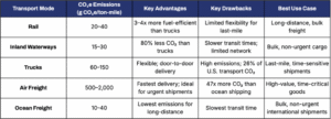 Comparison of CO₂e emissions per ton-mile across transport modes including rail, inland waterways, trucks, ocean freight, and air freight