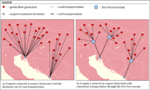 Rail shuttle trains transporting containers from a congested seaport to an inland dry port terminal