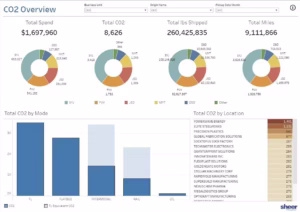 Digital dashboard showing CO₂ emissions, energy use, and sustainability metrics across logistics and freight operations
