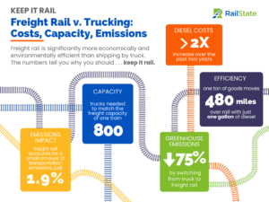 Freight rail vs trucking comparison showing differences in cost, capacity, and greenhouse gas emissions