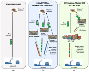 Comparison diagram showing road-only transport, conventional intermodal transport, and intermodal transport via dry ports, highlighting the role of inland terminals, block trains, and shuttle rail services in modern logistics networks