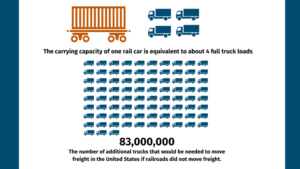 Infographic comparing rail freight capacity to truck transport, showing that one rail car can replace multiple truckloads