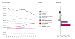 Global CO₂ equivalent emissions by sector highlighting the rising share of transport, international shipping, and aviation