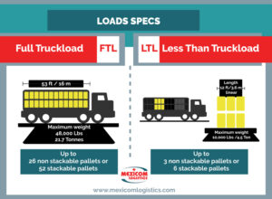 Comparison of full truckload (FTL) and less-than-truckload (LTL) capacity in road freight transportation