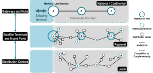 Diagram illustrating a dry port&ndash;based multimodal transport system showing the connection between seaports, intermodal rail corridors, inland ports, satellite terminals, and regional distribution centers across national and continental logistics networks