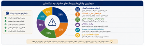 ریسکهای صادرات به ازبکستان شامل الزامات گمرکی، هزینههای حملونقل، زمان ترخیص کالا، رقابت منطقهای، محدودیتهای مرزی و تغییرات اقتصادی