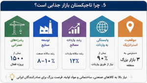 اینفوگرافیک فرصت&zwnj;های صادرات به تاجیکستان شامل رشد پروژه&zwnj;های عمرانی، توسعه صنایع، افزایش واردات مصالح ساختمانی و موقعیت استراتژیک این کشور در بازار آسیای میانه