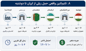 اینفوگرافیک تایم&zwnj;لاین حمل ریلی از ایران به دوشنبه شامل مراحل بارگیری، تشریفات گمرکی، عبور از ترکمنستان و ازبکستان، ترانزیت بین&zwnj;المللی و زمان تقریبی تحویل کالا در تاجیکستان