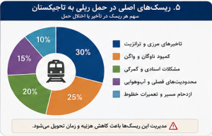 اینفوگرافیک ریسک&zwnj;های حمل ریلی به تاجیکستان شامل تأخیرهای مرزی و ترانزیتی، کمبود واگن، مشکلات اسنادی و گمرکی، محدودیت&zwnj;های فصلی و ازدحام کریدورهای ریلی آسیای میانه