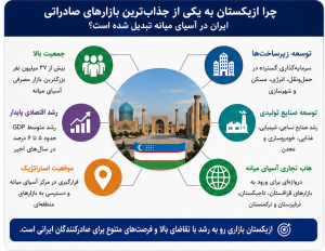 اینفوگرافیک فرصتهای صادرات به ازبکستان شامل جمعیت ۳۷ میلیون نفری، رشد اقتصادی پایدار، توسعه زیرساختها، صنایع تولیدی و موقعیت استراتژیک این کشور در آسیای میانه