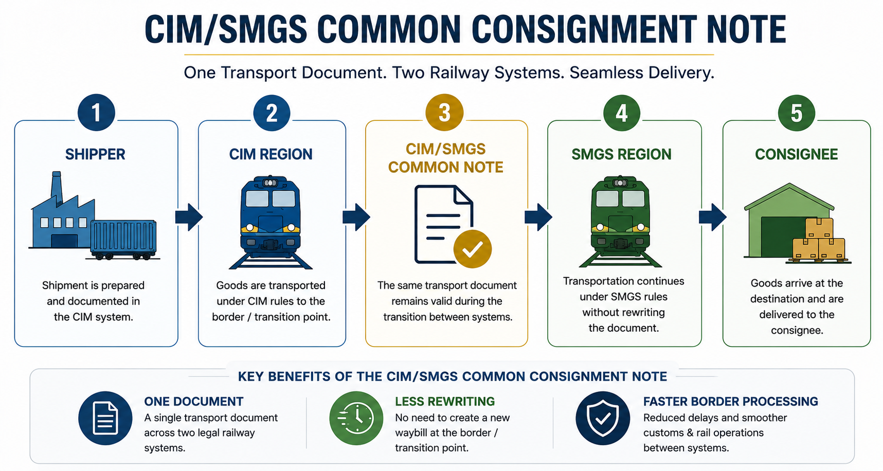 Infographic showing the CIM/SMGS common consignment note process, illustrating how a single rail freight document enables cargo movement between CIM and SMGS railway systems across Europe, Central Asia, and Eurasian transport corridors.