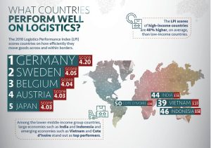 شاخص عملکرد لجستیک و تأثیر آن بر هزینه واقعی واردات کالا