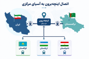مسیر اتصال مرز ریلی اینچه&zwnj;برون به ترکمنستان، قزاقستان، ازبکستان و تاجیکستان در شبکه حمل&zwnj;ونقل ریلی آسیای مرکزی