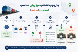 چارچوب انتخاب مرز ریلی اینچه&zwnj;برون یا سرخس بر اساس مقصد، نوع کالا، اسناد حمل و شرایط عملیاتی برای حمل&zwnj;ونقل ریلی به آسیای مرکزی