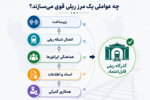 اینفوگرافیک عوامل مؤثر بر یک مرز ریلی کارآمد شامل زیرساخت، اتصال شبکه ریلی، هماهنگی اپراتورها، اسناد حمل و همکاری گمرکی برای حمل&zwnj;ونقل ریلی به آسیای مرکزی