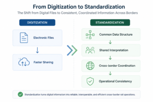 Digital Railway Documentation infographic illustrating the evolution from digitization to standardized cross-border rail freight information, including electronic files, common data structures, shared interpretation, operational consistency, and international railway coordination.