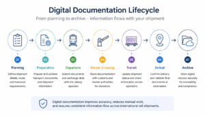 Digital Documentation Lifecycle illustrating Digital Railway Documentation and e-SMGS across international rail freight, including planning, document preparation, departure, border crossing, transit, arrival, and digital archive.