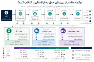 اینفوگرافیک انتخاب روش حمل به قزاقستان از ایران شامل مقایسه حمل ریلی، حمل جاده&zwnj;ای و حمل چندوجهی براساس نوع کالا، هزینه، زمان تحویل، مقصد و شرایط حمل