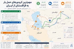 نقشه مهم&zwnj;ترین کریدورهای حمل بار به قزاقستان از ایران شامل مسیر ریلی سرخس، مسیر ریلی اینچه&zwnj;برون و مسیر چندوجهی دریای خزر به مقصد آکتائو، آلماتی و آستانه