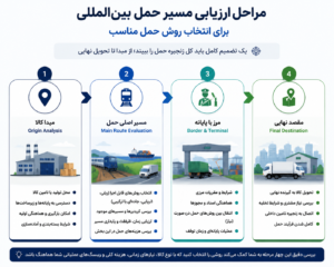 مراحل ارزیابی مسیر حمل بین&zwnj;المللی برای انتخاب روش حمل مناسب شامل مبدا، مسیر اصلی، مرز، پایانه و مقصد نهایی