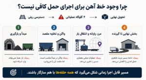 اینفوگرافیک چهار گلوگاه اصلی حمل ریلی مواد معدنی شامل مبدأ و بارگیری، واگن و تخلیه مقصد، مرز و پایانه و بخش نهایی مسیر