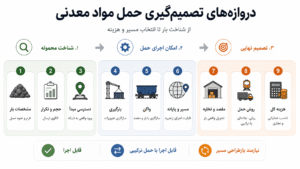 اینفوگرافیک ۹ مرحله تصمیمگیری برای حمل مواد معدنی صادراتی از مشخصات بار و دسترسی مبدأ تا انتخاب مسیر، روش حمل و هزینه کل
