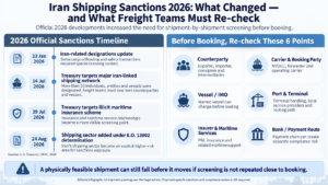 Infographic showing the 2026 Iran shipping sanctions timeline and six freight checks before booking, including counterparties, vessel IMO, ports, insurers and payment routes
